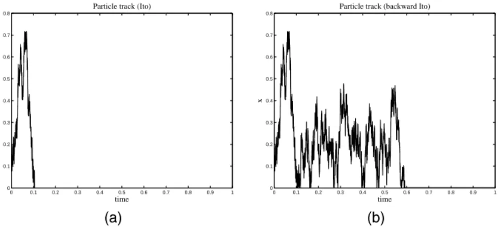 Fig. 4. The track of a particle released at location x 0 = 0.1 in case (a) ˆIto and (b) backward ˆIto random walk models.