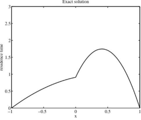 Fig. 5. The profile of the residence time in case of zero advection. Dimensionless variables were used