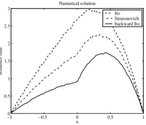 Fig. 6. The profile of the residence time in case of zero advection. Dimensionless variables were used