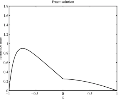 Fig. 7. The profile of the residence time in case of non zero advection. The value of parameter: