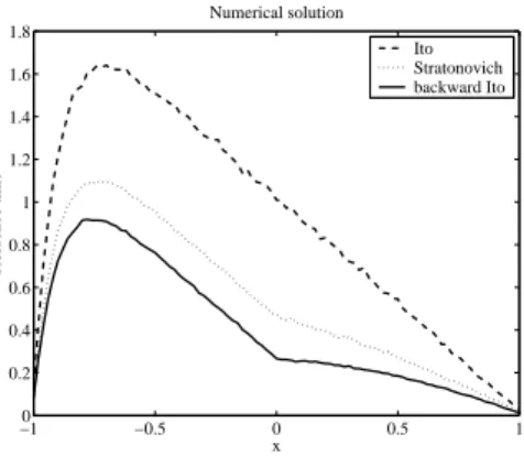 Fig. 8. The profile of the residence time in case of non zero advection. Numerical solution for N = 10 4 particles, P e + = 0.5, P e − = 10