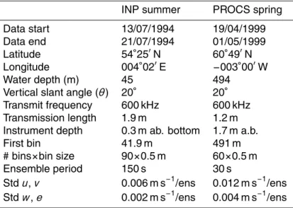 Table 1. RDI-broadband uplooking-ADCP mooring details. INP is in the central North Sea, PROCS in the Faeroe-Shetland Channel.