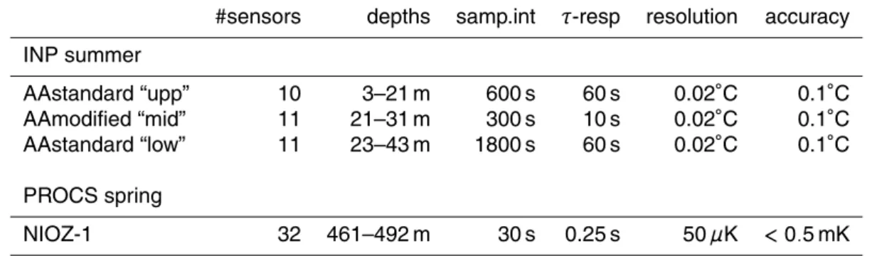 Table 2. Thermistor string mooring details. AA = Aanderaa, NIOZ = Netherlands Institue for Sea Research design (van Haren et al., 2001)