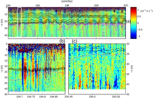 Fig. 3. Summertime INP time series. (a) Vertical current data with hourly smoothed tempera- tempera-ture contours every 1 ◦ C between 10–18 ◦ C (black) and every 0.2 ◦ C between 9.1–9.9 ◦ C (purple).