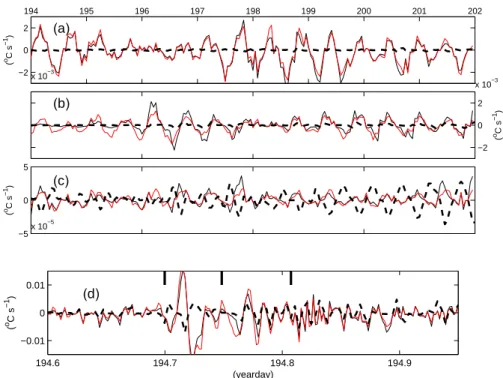 Fig. 4. Comparison of the two terms of Eq. (1) using INP-data. Left-hand side of Eq. (1) is dashed, right-hand side is presented by a thin solid line with ∂T (t)/∂z in black and its mean in red