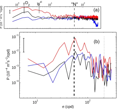 Fig. 5. W -spectra from summertime-INP ADCP-data at −22.5 m (red) and −39.5 m (black), in comparison with w at −22.5 m inferred from temperature data using Eq