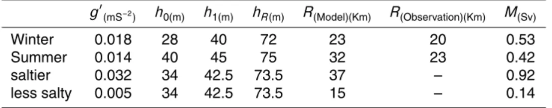 Table 2. Outflow parameters, model and observations.
