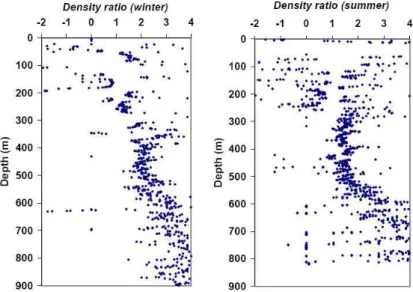 Fig. 2b. Vertical profiles of density ratio for winter and summer in Oman Sea corresponding to Fig