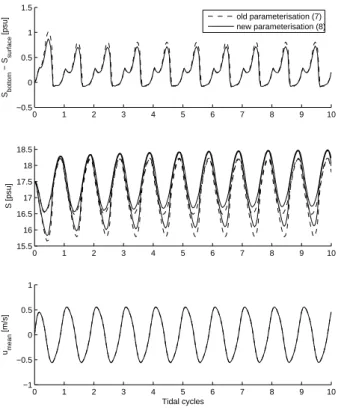 Fig. 4. Simulation of a Strain-Induced Periodic Stratification (SIPS) regime: results obtained using the old (7) (dashed curves) and the new (8) (solid curves) parameterisations of the  hor-izontal salinity advection