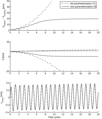 Fig. 5. Simulation of a persistent stratification regime: results obtained using the old (7) (dashed curves) and the new (8) (solid curves) parameterisations of the horizontal salinity advection