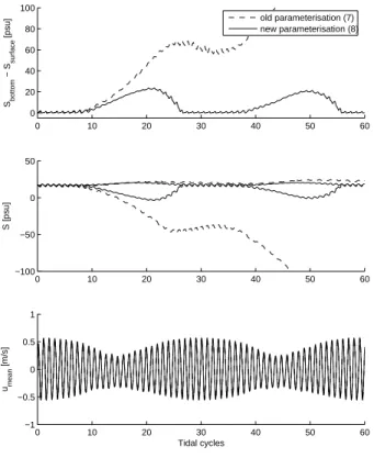 Fig. 7. Simulation of the circulation induced by a of succession spring/neap tides: results ob- ob-tained using the old (7) (dashed curves) and the new (8) (solid curves) parameterisations of the horizontal salinity advection