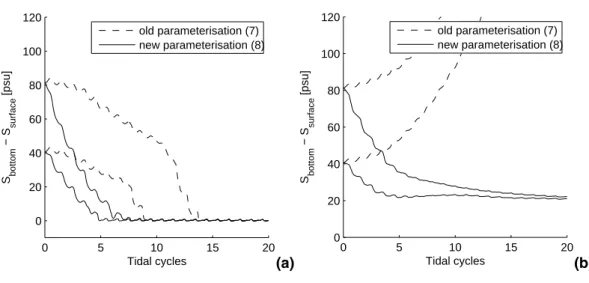 Fig. 8. Sensitivity to the initial stratification: evolution of the stratification (di ff erence between bottom salinity and surface salinity) for the di ff erent parameterisations of the horizontal salinity advection, in the case of a SIPS regime (a) and 