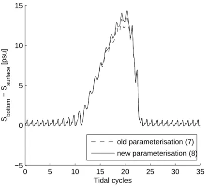 Fig. 9. Impact of the parameterisation of the horizontal salinity gradient in the momentum equation