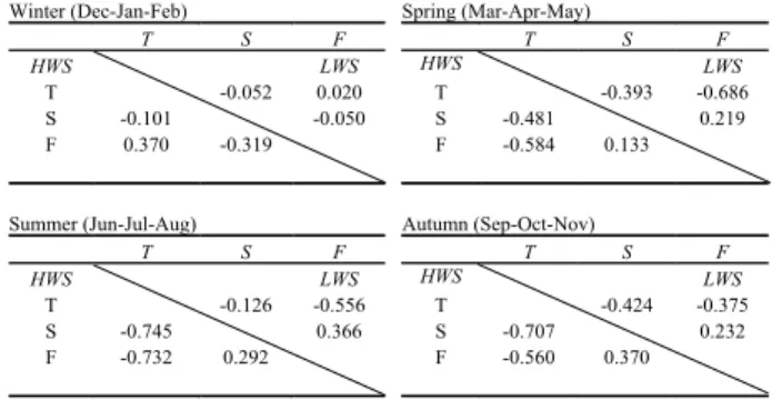 Table 2. Correlation matrix for the seasonal (1994–95) data: low water slack (upper right); high water slack (lower left); number of data for each set: &gt;1000
