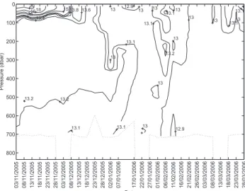Fig. 11. Time series of vertical potential temperature profiles from Argo float 6900293, limited to the Argo shallow dive depth (700 m).