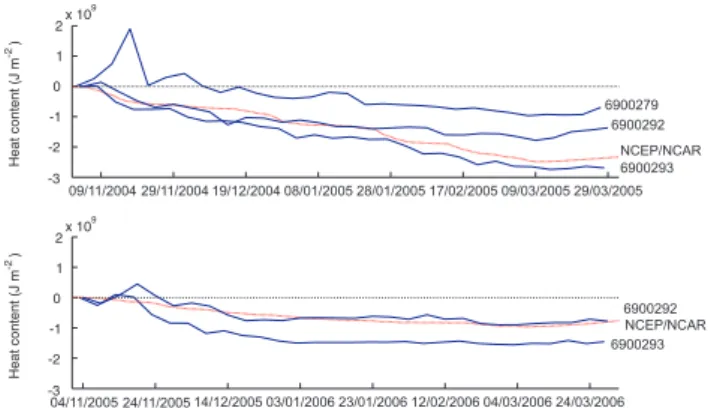 Fig. 16. Comparisons of Argo float heat content (blue solid) and NCEP/NCAR cumulative heat loss (red dashed) for the 2004–2005 (top) and 2005–2006 (bottom) winters.