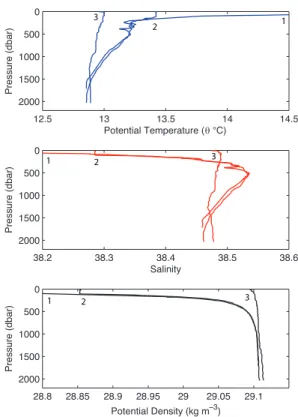 Fig. 4. Vertical profiles of potential temperature (top), salinity (mid- (mid-dle) and potential density (bottom) taken from Argo float 6900279 deep-dive cycles