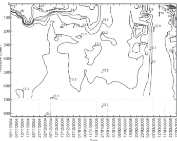 Fig. 6. Time series of potential temperature (top), salinity (middle) and potential density (bottom) averaged between pressure surfaces (see legend) from Argo float 6900279 (winter 2004–2005)