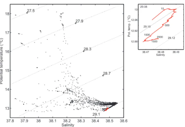 Fig. 8. Time series of potential temperature (top), salinity (middle) and potential density (bottom) averaged between pressure surfaces (see legend) from Argo float 6900293 (2004–2005 winter)