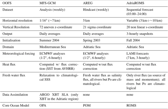 Table 1. Summary of some of the most relevant differences between the three operational forecasting systems.