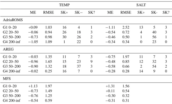 Table 2. Mean error, root mean square error and mean square error skill scores in the four groups G1, G2, G3, G4, divided by the range of depth of the CTD locations
