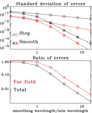 Fig. 4. Difference caused in dynamic topography estimates to de- de-gree 100 when the geoid over the Himalayas is capped off and  spa-tially smoothed.