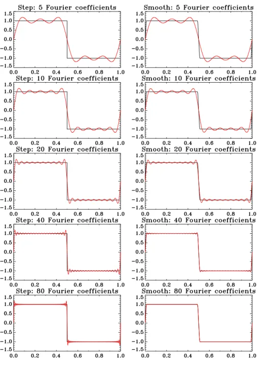 Fig. 2. Fourier approximation of (left) a square wave and (right) a smoothed square wave using different numbers of sine waves