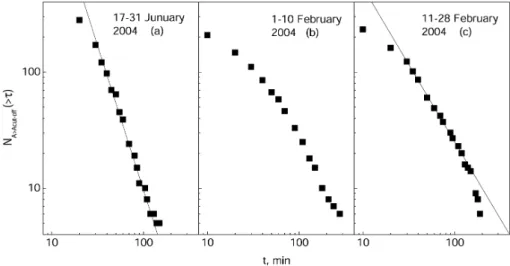 Fig. 6. Number of waiting times N A (> τ ) with duration higher than given by the corresponding abscissa