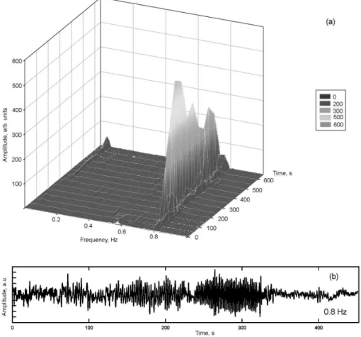 Fig. 8. Spectrum of oscillations induced by horizontal displacements of the ice-field recorded in the NP 33 in June 2005 (a)
