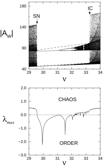 Fig. 2. Return map for the saddle-node bifurcation in the vicinity of ν = 29.56.