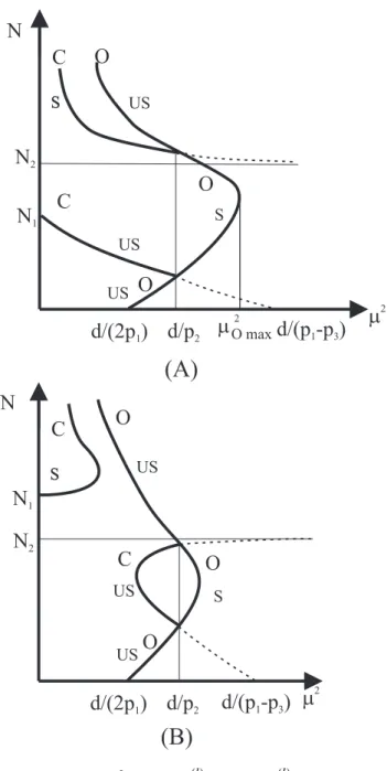 Fig. 1. N versus µ 2 , d = DI d (l) , p σ = P I σ (l) (a): for the case when N 1 < N 2 (σ < 1).; (b): for the case when N 1 > N 2 (σ > 1).