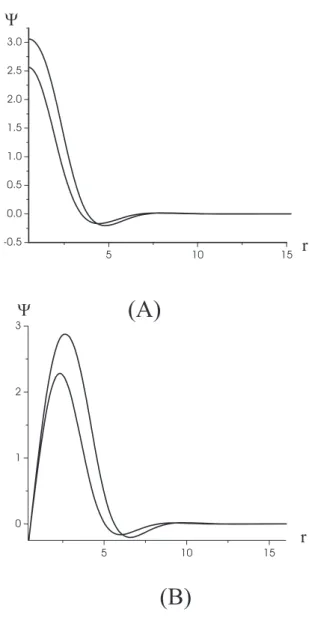 Fig. 3. Stable stationary radially, symmetric soliton, like (l = 0, case (a), λ = −1.89) and vortex, like (l = 1, case (b), λ = −2.10) solutions of GNSE with D = P = − B = 1, K = 0.1.