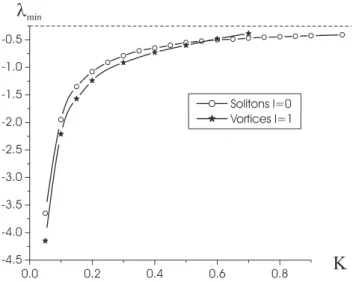 Fig. 4. The minimum possible value of λ (where soliton, like l = 0 and vortex, like l = 1 waveguides exist) versus K