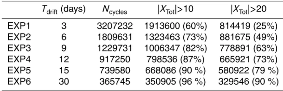 Table 1. T drift , total number of cycles and number of cycles characterized by having |X tot | greater than 10 and 20 km for each experiment .In each experiment were integrated 40 136 numerical profilers uniformly released at surface.