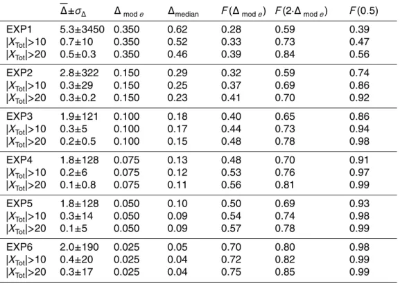 Table 3. Di ff erent statistical indices from the error ( ∆ ) pdf from the six experiments.