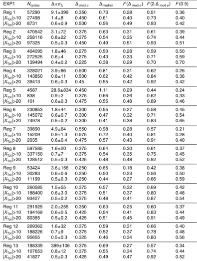 Table 4. EXP1: N cycles , and statistical indices from the pdf of ∆ , in the di ff erent regions defined in Fig