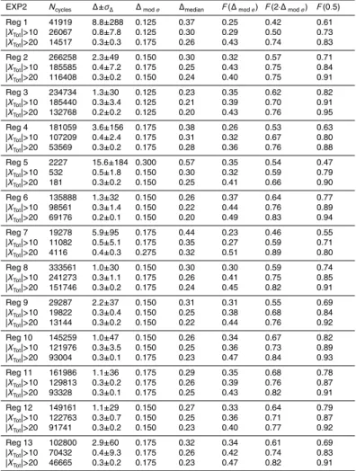 Table 5. EXP2: N cycles , and di ff erent statistical indices from the pdf of ∆ , in the di ff erent regions defined in Fig