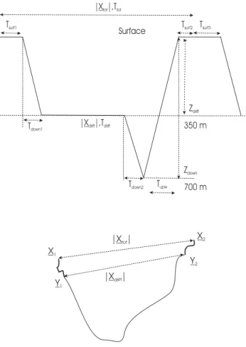 Fig. 1. Schematic and notations used in the text for a typical profiler cycle.