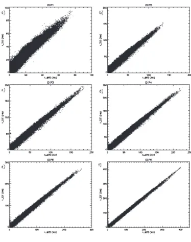 Fig. 3. Scatter plot of |X tot | v s |X drift | for EXP1-EXP6 (panels a to f).