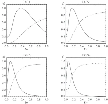 Fig. 4. Pdf of ∆ and its cumulative (dashed-dotted line) computed considering all the cycles for the four experiments EXP1-EXP4.