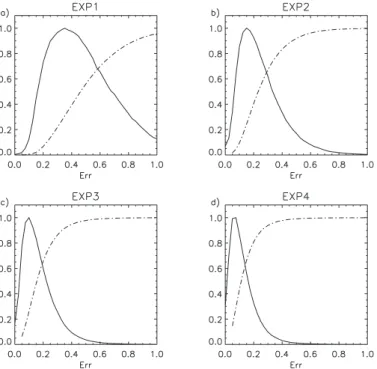 Fig. 5. Pdf of ∆ and its cumulative (dashed-dotted line) computed considering only cycles with  X