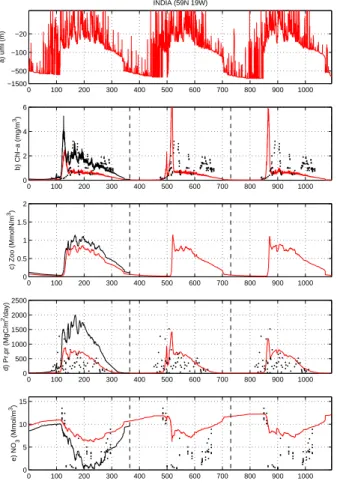 Fig. 4. Annual cycle of modelled (solid line) and observed (dots) ecosystem characteristics at station India: (a) – UML depth (m) (note log-scale), (b) – UML depth integrated Chl−a (mg Chl m −3 ), (c) – surface zooplankton biomass (mmol N m −3 ), (d) – UML