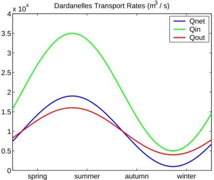 Fig. 2. The annual distribution of Dardanelles inflow (Q in ), outflow (Q out ) and net flux (Q net ), as prescribed for the NAS and ALERMO models.