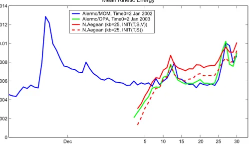 Fig. 8. Kinetic energy of the ALERMO Interannual simulation (blue line), the ALERMO SVP simulation (green line), the N