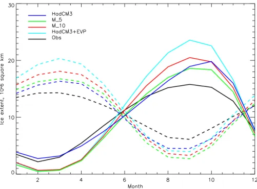 Fig. 5. Response of ice extent to variation in the ice-ocean heat flux. Black, observations; Blue, HadCM3; light blue, HadCM3 + EVP