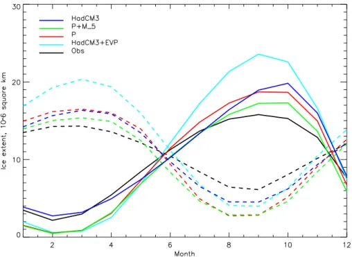 Fig. 6. Response of ice extent to variation in the ice-ocean heat flux P scheme. Black, observa- observa-tions; Blue, HadCM3; light blue, HadCM3 + EVP