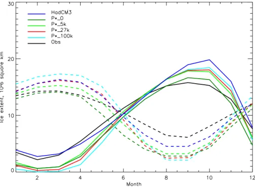 Fig. 7. Response of ice extent to variation in P ∗ . Black, observations; Blue, HadCM3.