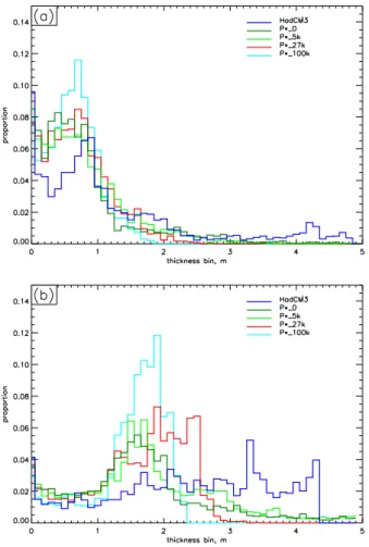 Fig. 8. Histogram of sea ice thickness in September (Antarctic, top) and March (Arctic, bottom).