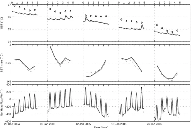 Fig. 8. Top: Mean SST, forecasted and observed. Center: rmse of SST with respect satellite data