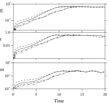 Fig. 2. A simulation at β = 1 is represented. Upper panel: time evolution of E + (t ) (full line) and of E − (t ) (dashed line); middle panel: time evolution of r(t ) (full line) and of m(t ) (dashed line);